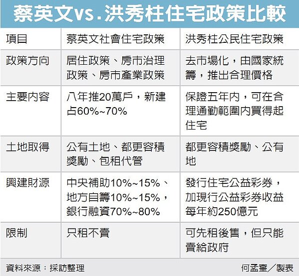 Re: [新聞] 蔡英文8年20萬戶社宅政見 政院:一定達標