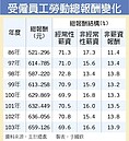 非薪資報酬占比　創新高