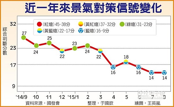 近一年來景氣對策信號變化。（中國時報）