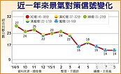 景氣連3藍　Q4有轉機