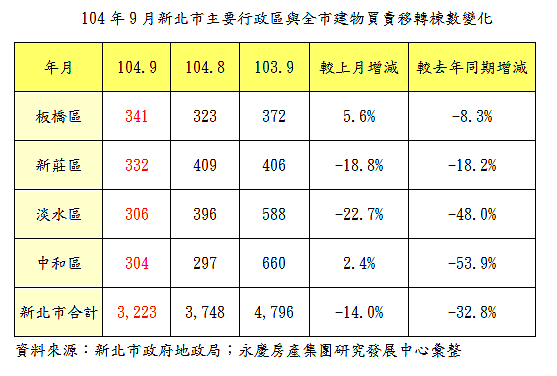 104年9月新北市主要行政區與全市建物買賣移轉棟數變化。