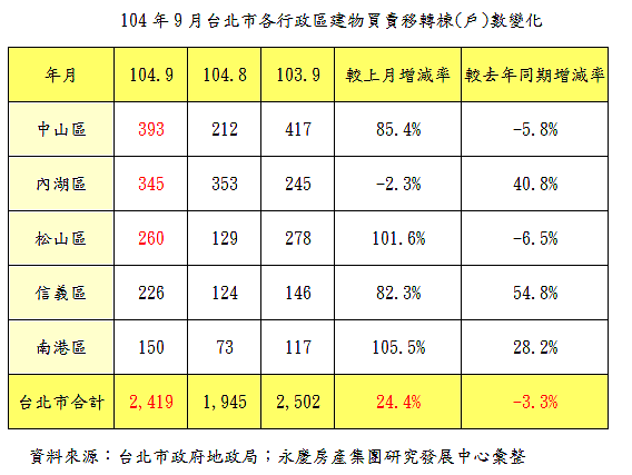 104年9月台北市各行政區建物買賣移轉棟(戶)數變化。