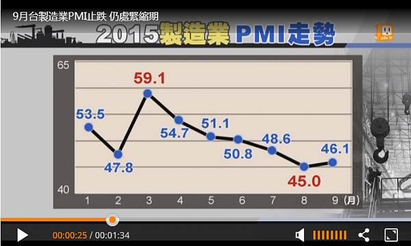 製造業PMI略升,景氣仍緊縮(翻攝自UDN TV)