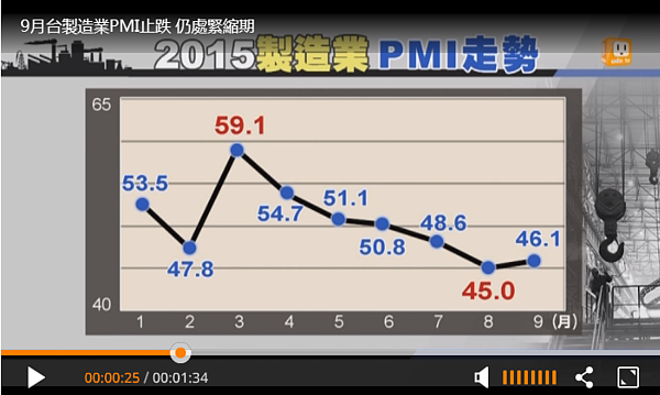 製造業PMI略升，景氣仍緊縮（翻攝自UDN TV）