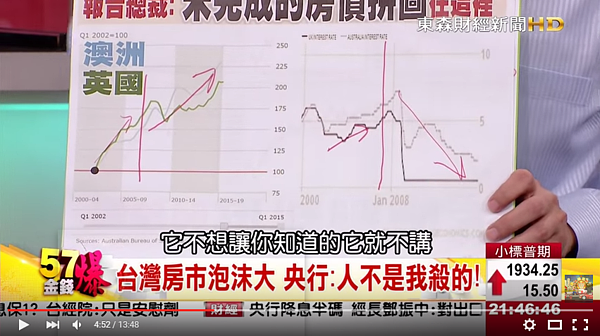 曾煥文批評,央行閃躲2006年至今的數據才會得出低利率與高房價無關的結論。(翻攝自57金錢爆)