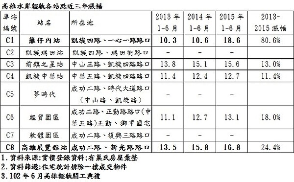 高雄輕軌沿線近3年漲幅(有巢氏)