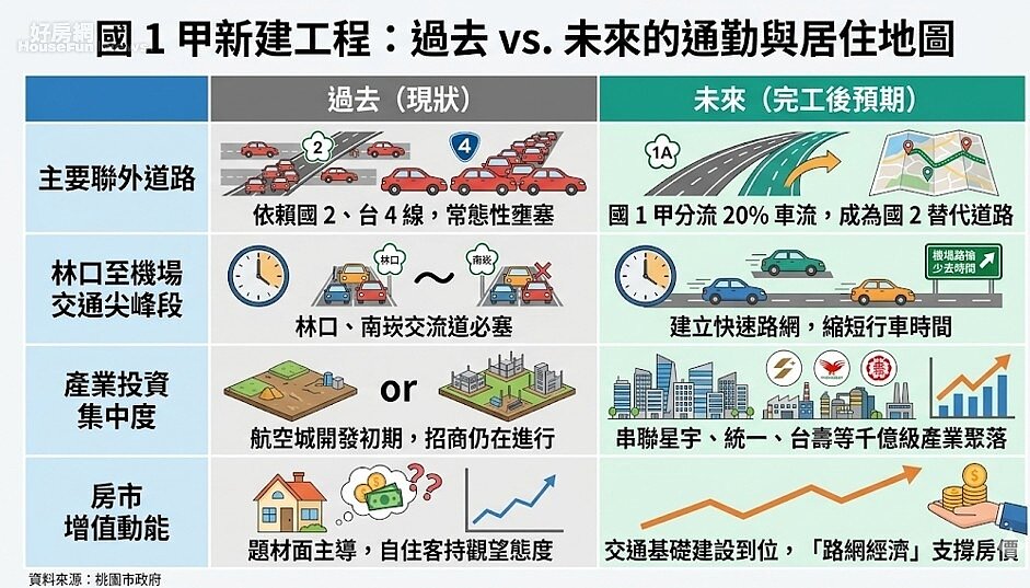 國 1 甲新建工程：過去 vs. 未來的通勤與居住地圖 資料來源：桃園市政府。圖／由 AI 生成