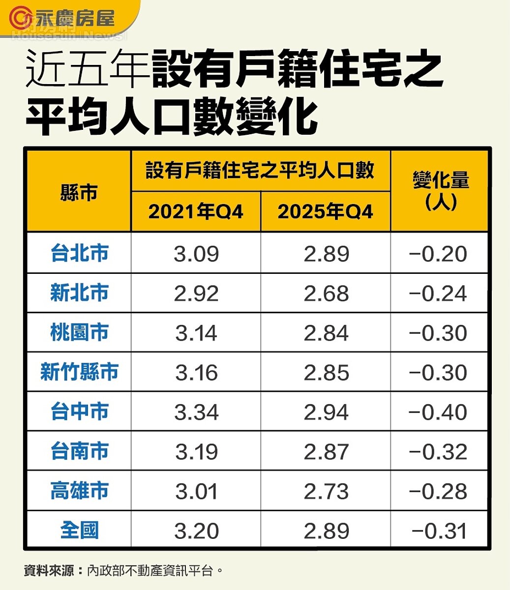 近五年設有戶籍住宅之平均人口數變化。圖／永慶房產集團提供
