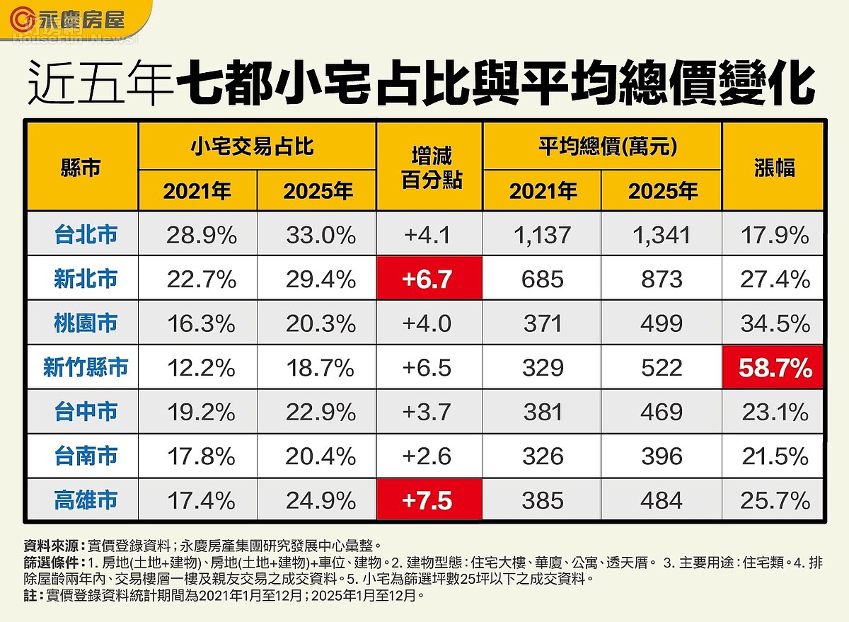 近五年七都小宅占比與平均總價變化。圖／永慶房產集團提供

