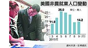 美就業太糟　10月難升息