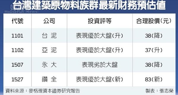 台灣建築原物料族群最新財務預估值。（中國時報）