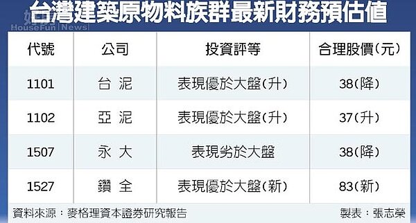 台灣建築原物料族群最新財務預估值。（中國時報）