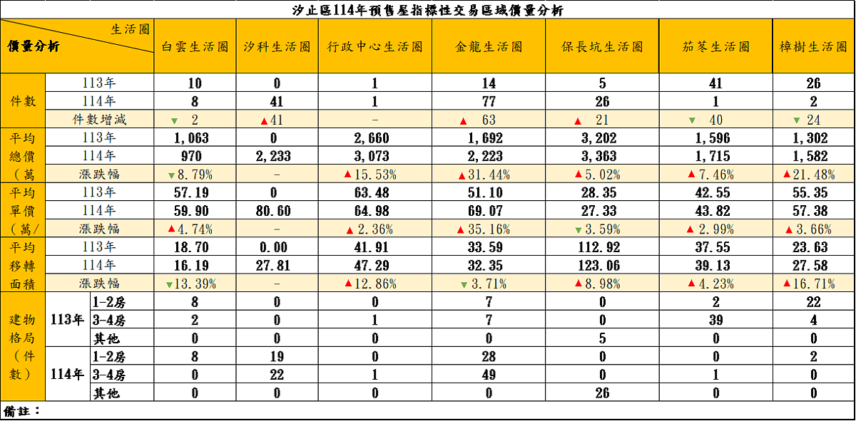 汐止區2025年預售屋指標性交易區域價量分析。圖／汐止地政事務所提供