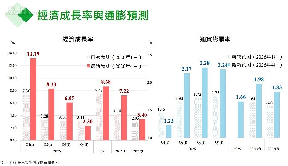 台灣經濟成長率與通膨預測。資料來源：中華經濟研究院
