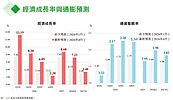 GDP上修至7.22%！　留意「這數字」逼近警戒線