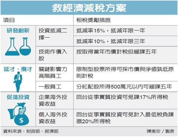 減稅救經濟方案出籠，政府推減稅經濟方案。（圖／經濟日報提供）