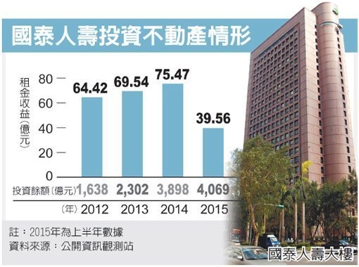 中國信託銀行松壽舊總部大樓，底價已降到152億元，評估租金報酬率超過3%。（圖／經濟日報）