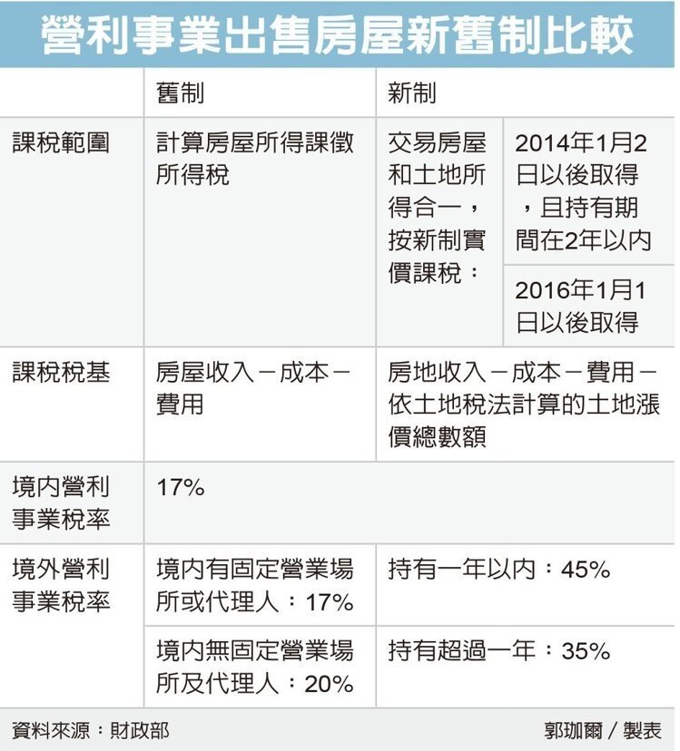 營利事業出售房屋驗新舊洗紀錄。(圖/蘋果日報)