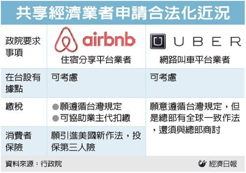 國際知名住宿分享平台業者airbnb近日也向行政院表態有意來台發展。 圖／經濟日報提供