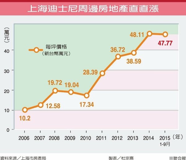 上海迪士尼周邊房地產直直漲。圖／聯合報提供