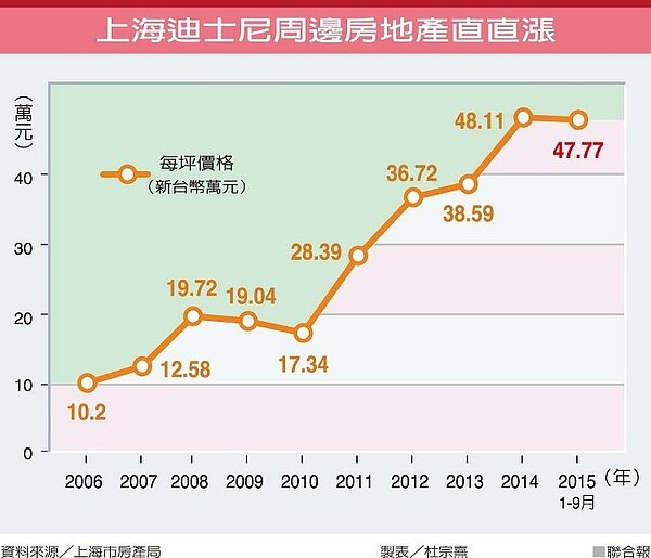 上海迪士尼周邊房地產直直漲。圖／聯合報提供