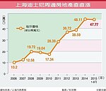 上海迪士尼周邊房價　漲逾7成