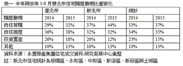 表一 今年與去年1-8月雙北市住宅購屋動機比重變化