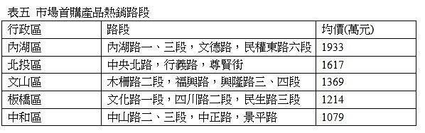 表一 今年與去年1-8月雙北市住宅購屋動機比重變化