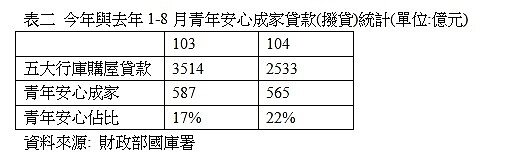 表一 今年與去年1-8月雙北市住宅購屋動機比重變化