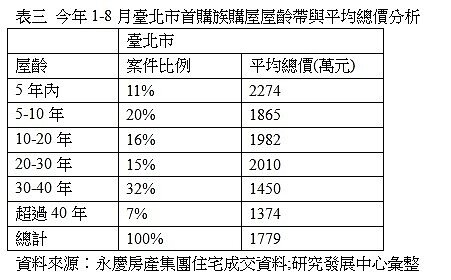 表一 今年與去年1-8月雙北市住宅購屋動機比重變化