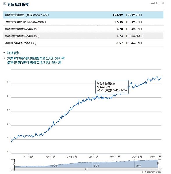 消費者物價指數長期來看一路向上(擷取自行政院主計處)