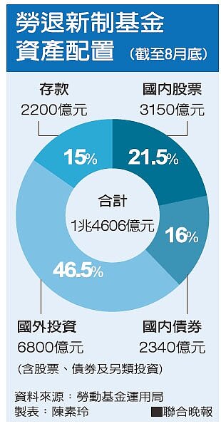 勞退新制基金資產配置
資料來源：勞動基金運用局 製表：陳素玲