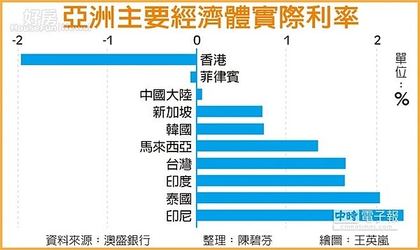 亞洲主要經濟體實際利率。（中國時報）