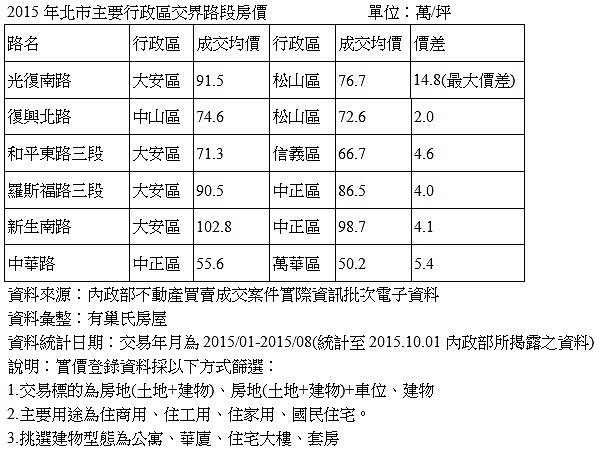 2015年北市主要行政區交界路段房價 單位:萬/坪