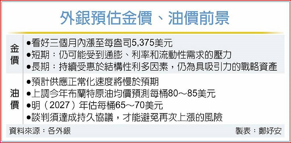 外銀預估金價、油價前景