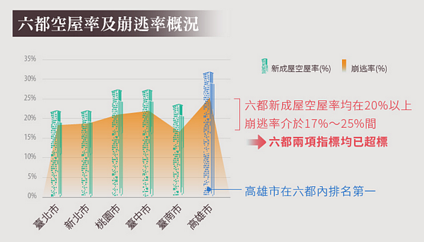 六都房市體檢空屋率 崩逃率雙冠王是 好房網news