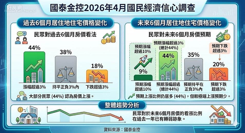 國泰金控2026年4月國民經濟信心調查。資料來源：國泰金控。圖／由 AI 生成
