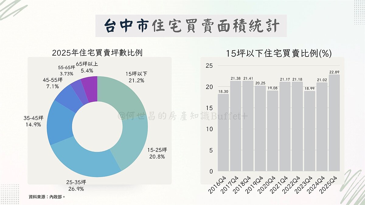 2025年台中市住宅買賣面積統計。圖／截自臉書粉專「何世昌的房產知識Buffet+」
