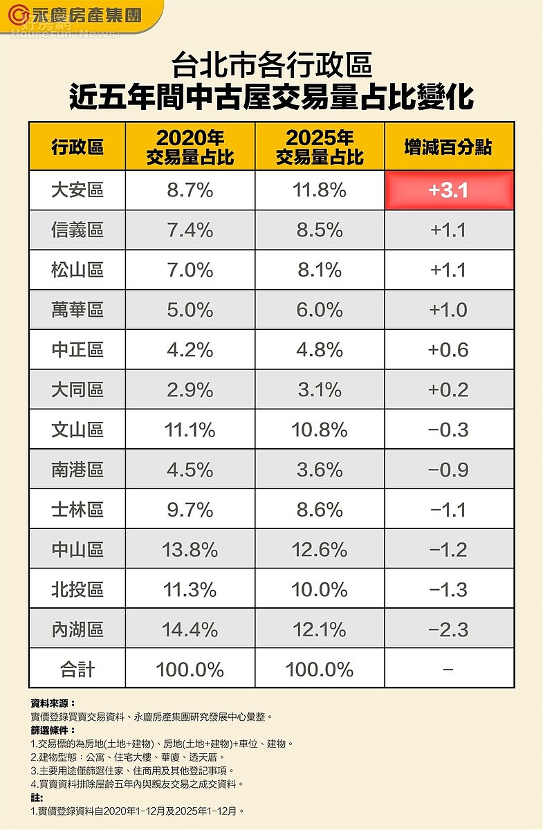 台北市各行政區近五年間中古屋交易量占比變化。圖／永慶房產集團提供