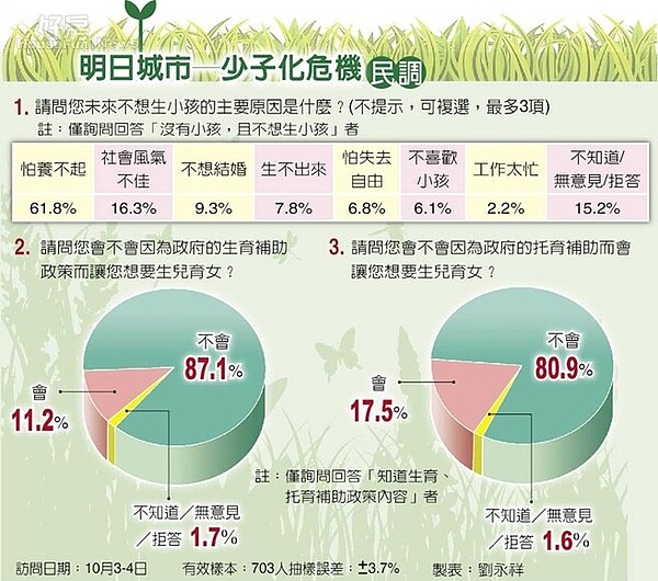 明日城市─少子化危機民調。（中國時報）