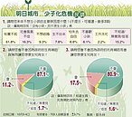 少子化危機！　逾8成民眾不願生