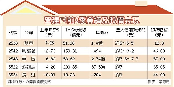 營建F4前3季業績及股價表現。(中國時報)