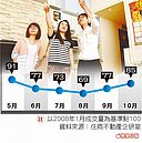 近年關　中古屋上月交易多1成
