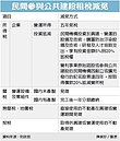 民間參與公建　獎勵範圍擴大