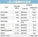 國庫大豐收　今年超徵1,600億