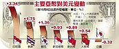台幣連5升　創近2個月新高