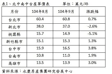 六都9月中古屋房價