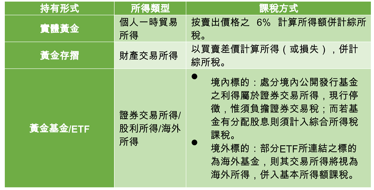 投資黃金怎麼報稅。圖／勤業眾信提供