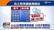 驚！高市登革熱疫情　急速上升