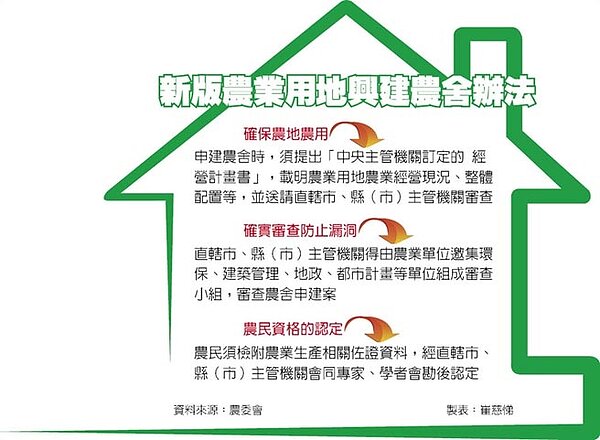 新版農業用地興建農舍辦法。(中國時報)